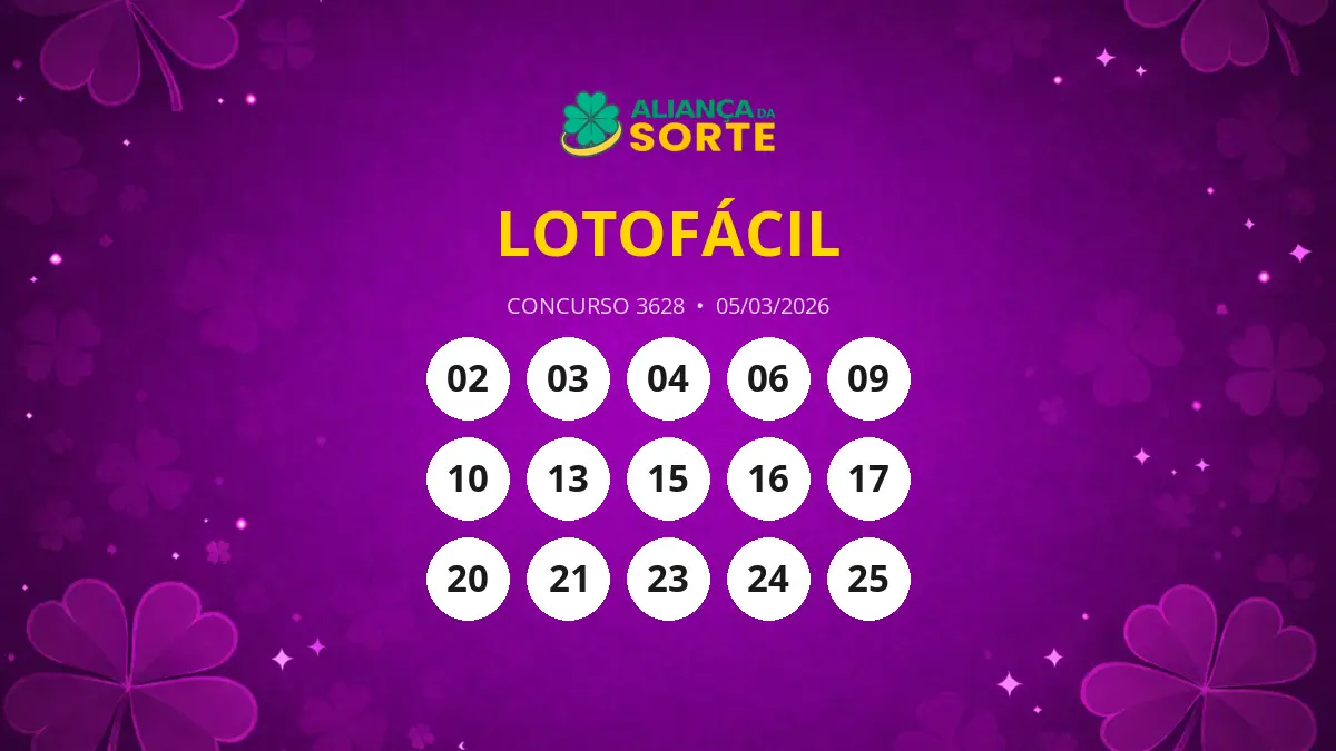 Resultado Lotofácil 3628: Dois apostadores acertam 15 números e levam prêmio milionário