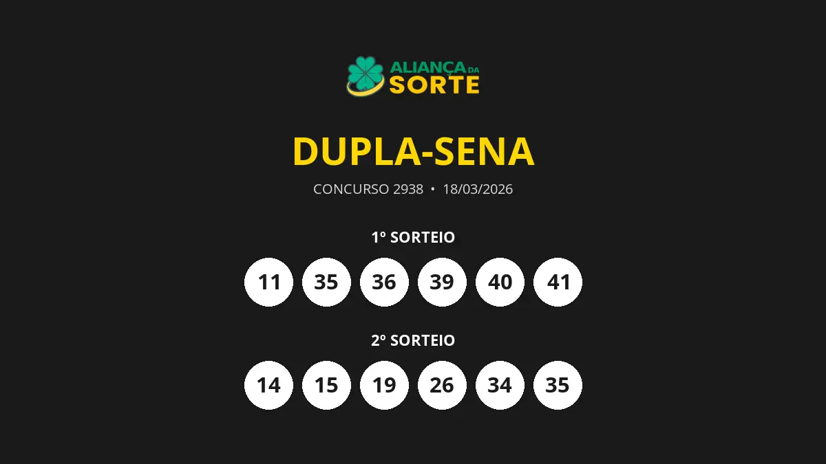 Dupla-Sena 2938 acumula e próximo sorteio tem prêmio estimado de R$ 5.8 milhões