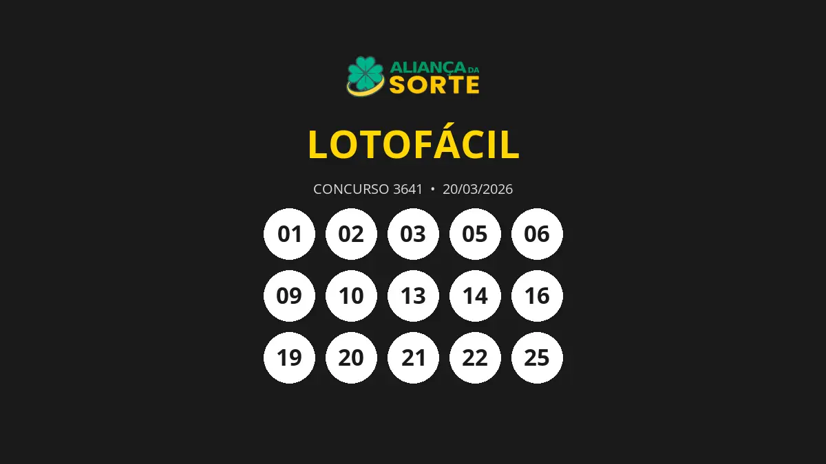 Resultado Lotofácil 3641: Cinco apostadores acertam os 15 números sorteados em São Paulo