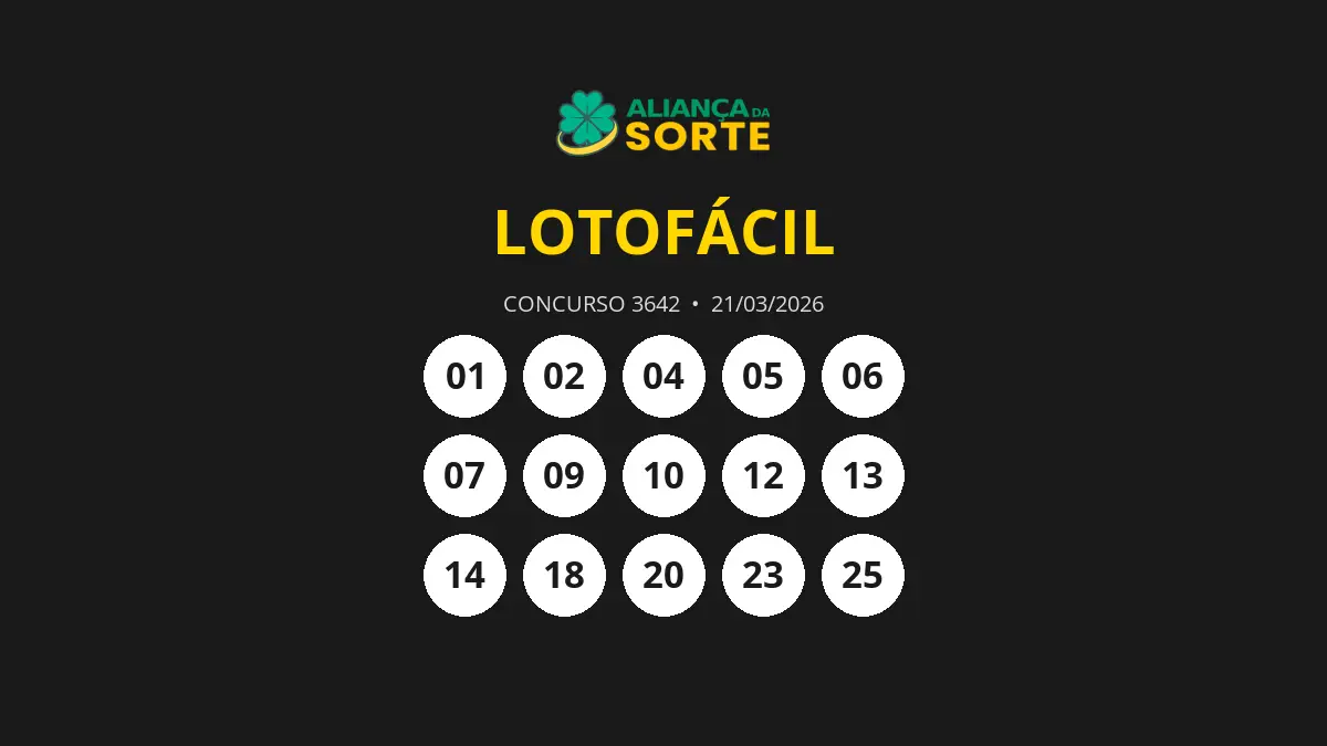 Resultado Lotofácil 3642: Um apostador acerta os 15 números sorteados em São Paulo