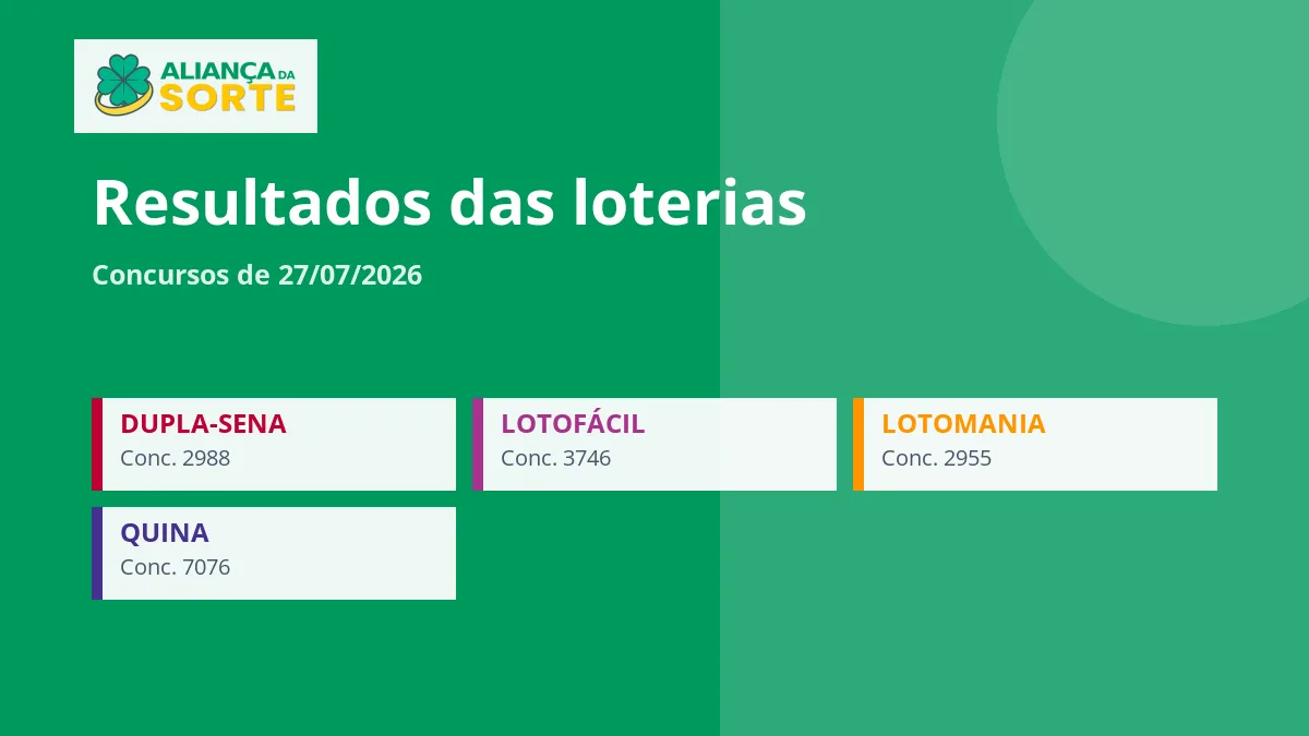 Resultados das loterias de 27/07/2026: confira os concursos do dia