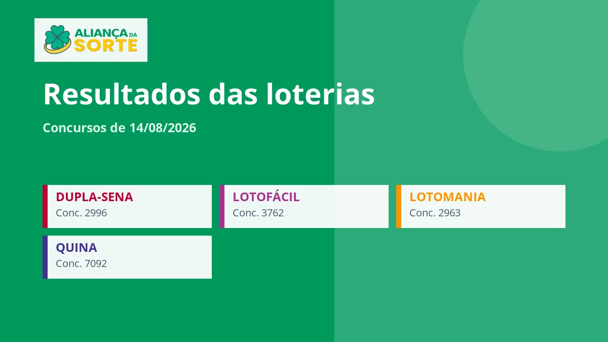 Resultados das loterias de 14/08/2026: confira os concursos do dia